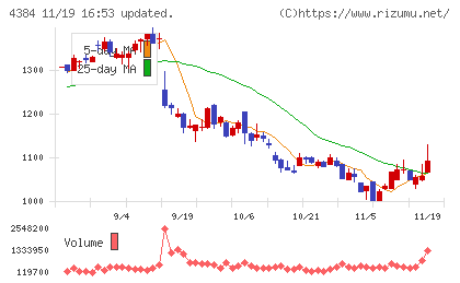 ラクスルチャート