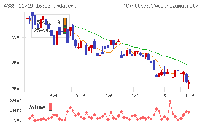 プロパティデータバンクチャート