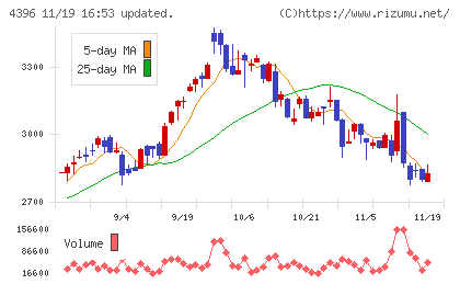 システムサポートホールディングスチャート