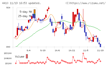 ハリマ化成グループチャート