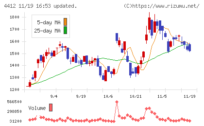サイエンスアーツチャート
