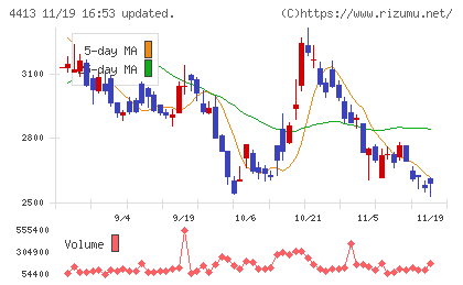 ボードルアチャート