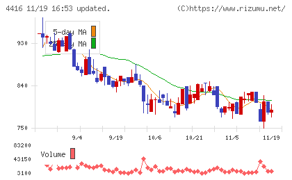 Ｔｒｕｅ　Ｄａｔａチャート
