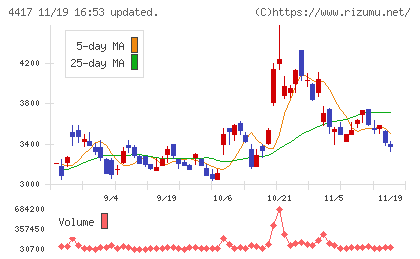 グローバルセキュリティエキスパートチャート
