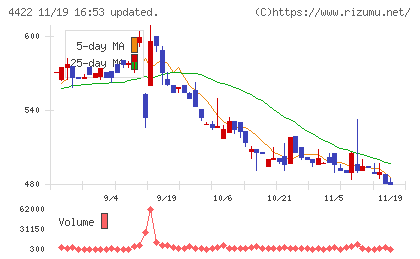 ＶＡＬＵＥＮＥＸチャート