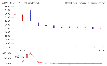 クラシコチャート
