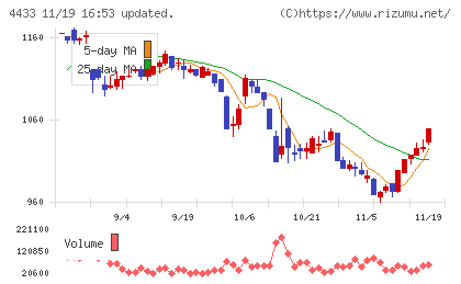 ヒト・コミュニケーションズ・ホールディングスチャート
