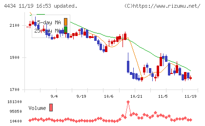 サーバーワークスチャート