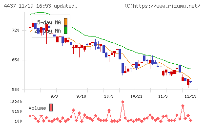 ｇｏｏｄｄａｙｓホールディングスチャート