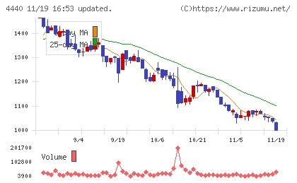 ヴィッツチャート