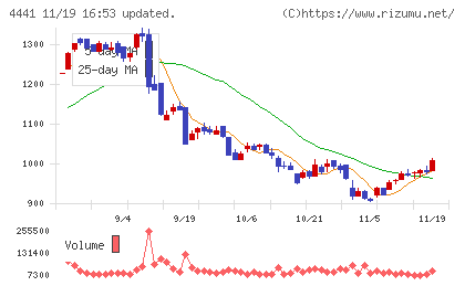 トビラシステムズチャート