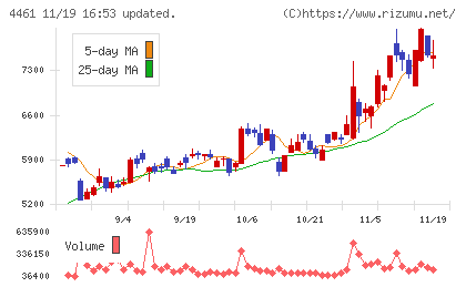 第一工業製薬チャート