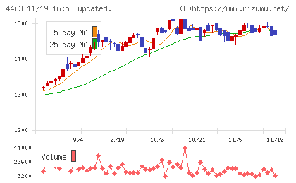 日華化学チャート