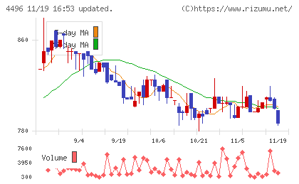 コマースＯｎｅホールディングスチャート