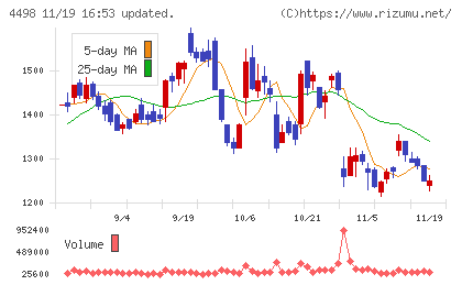サイバートラストチャート