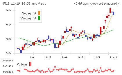 中外製薬チャート