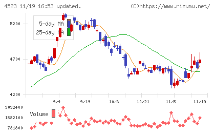 エーザイチャート