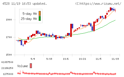 小野薬品工業チャート