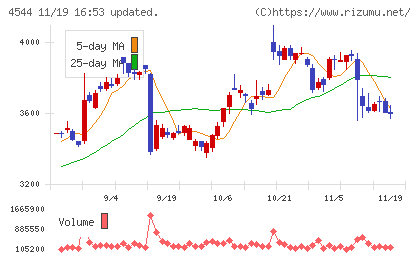 Ｈ．Ｕ．グループホールディングスチャート