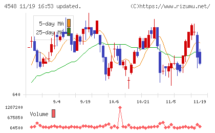 生化学工業チャート