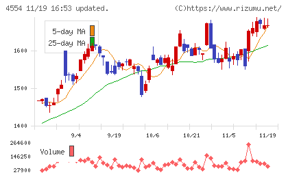 富士製薬工業チャート