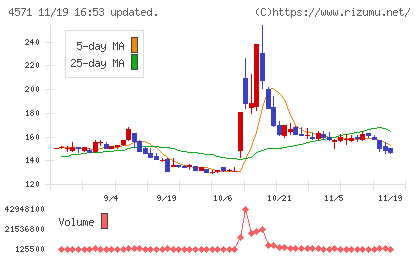 ＮＡＮＯ　ＭＲＮＡチャート
