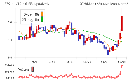 ラクオリア創薬チャート