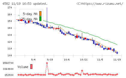 シンバイオ製薬チャート