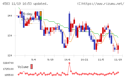 カイオム・バイオサイエンスチャート