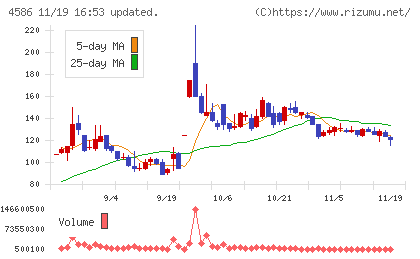 メドレックスチャート