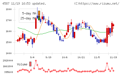 ペプチドリームチャート