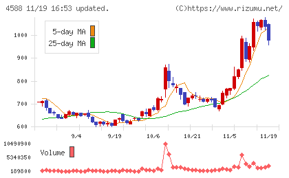 オンコリスバイオファーマチャート