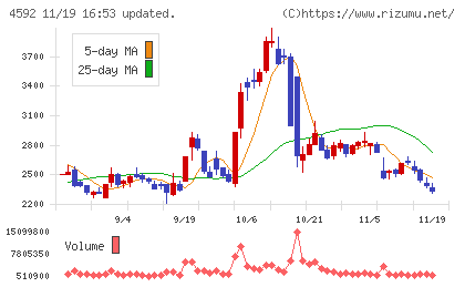 サンバイオチャート