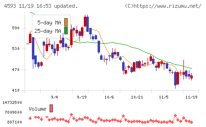 ヘリオスチャート
