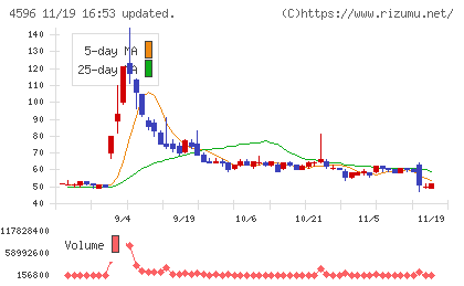 窪田製薬ホールディングスチャート