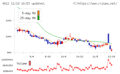 日本ペイントホールディングスチャート