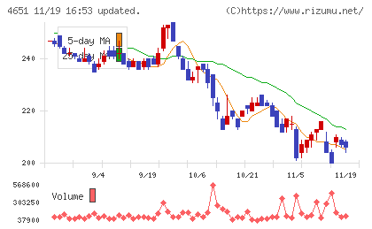 サニックスホールディングスチャート