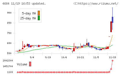 ＲＳＣチャート