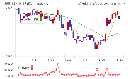 ダスキンチャート