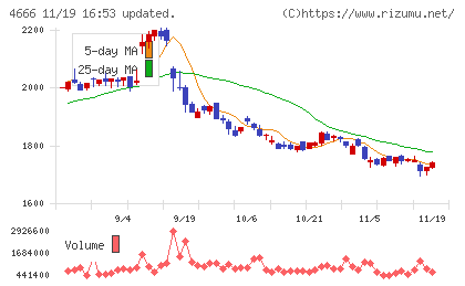 パーク２４チャート