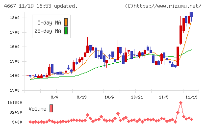 アイサンテクノロジーチャート