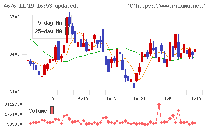 フジ・メディア・ホールディングスチャート
