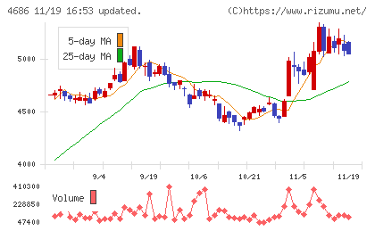 ジャストシステムチャート
