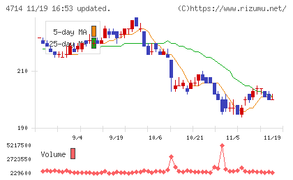 リソー教育グループチャート