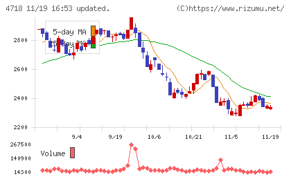 早稲田アカデミーチャート