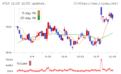 アルファシステムズチャート