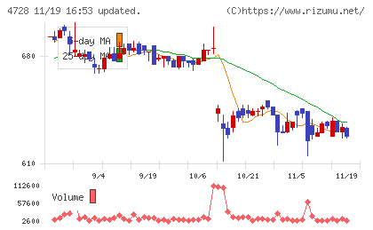 トーセチャート