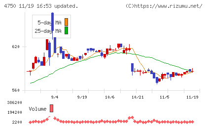 ダイサンチャート