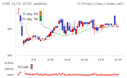 ピーエイチャート