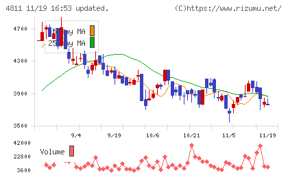 ドリーム・アーツチャート